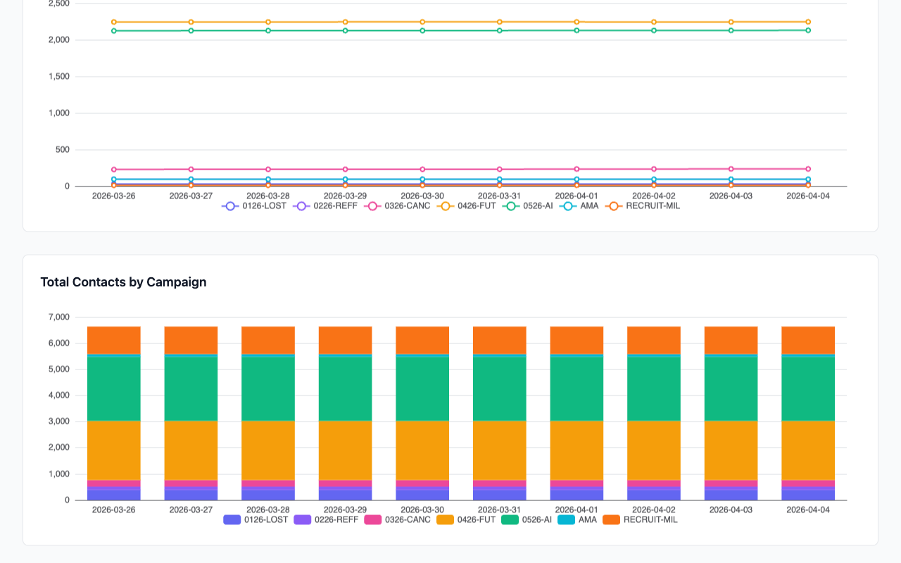 Campaign analytics trending